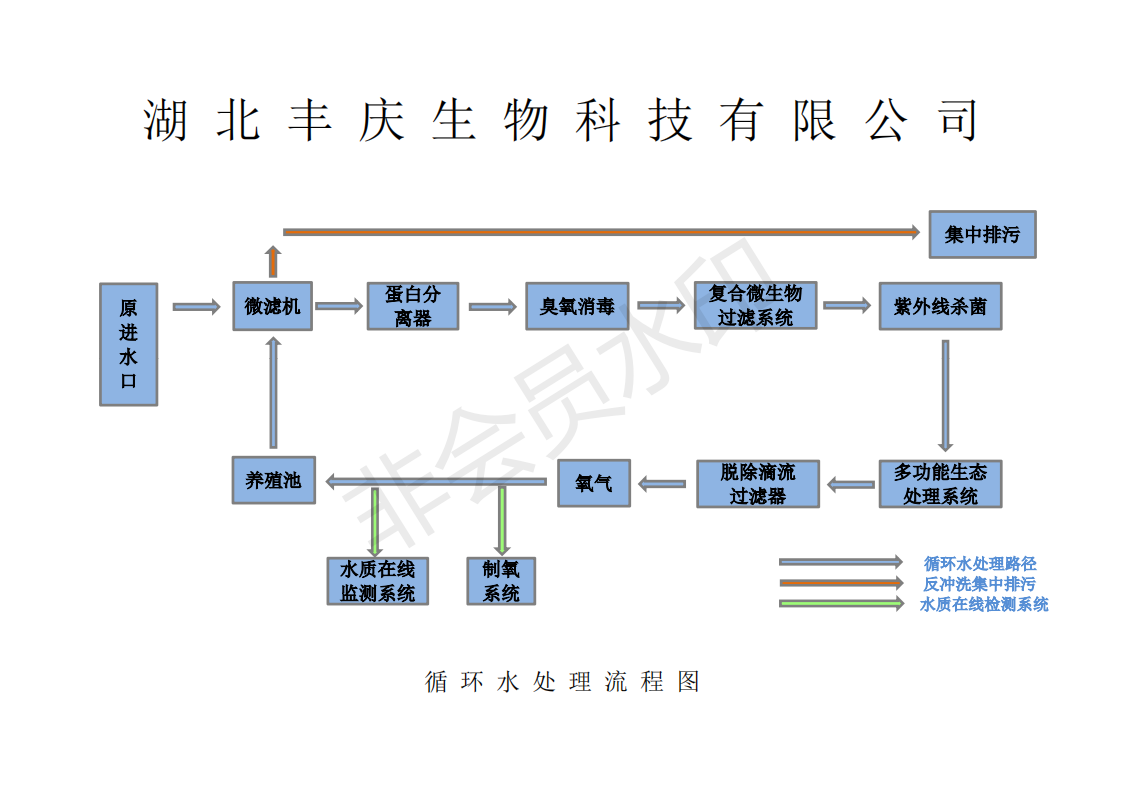 為什么水產(chǎn)養(yǎng)殖要用循環(huán)水養(yǎng)殖？